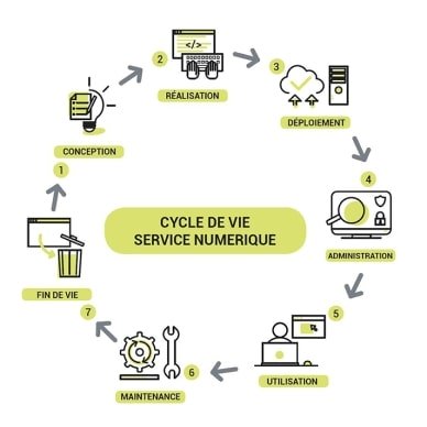Aristys - Agence Digitale & Responsable - Cycle de vie éco-conception